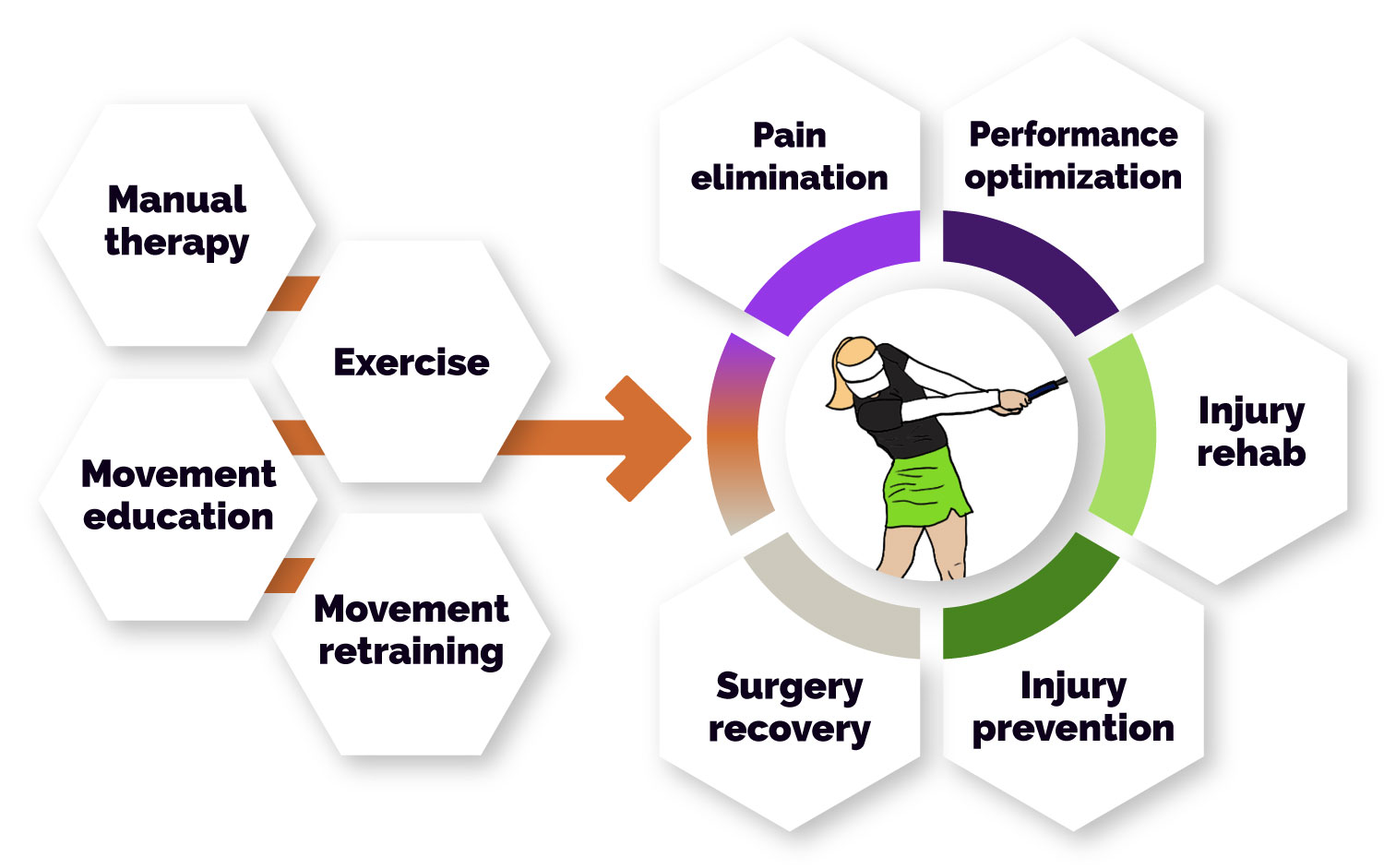 Physiotherapy blends manual therapy, exercise and movement retraining to reduce pain, prevent injury and boost performance.